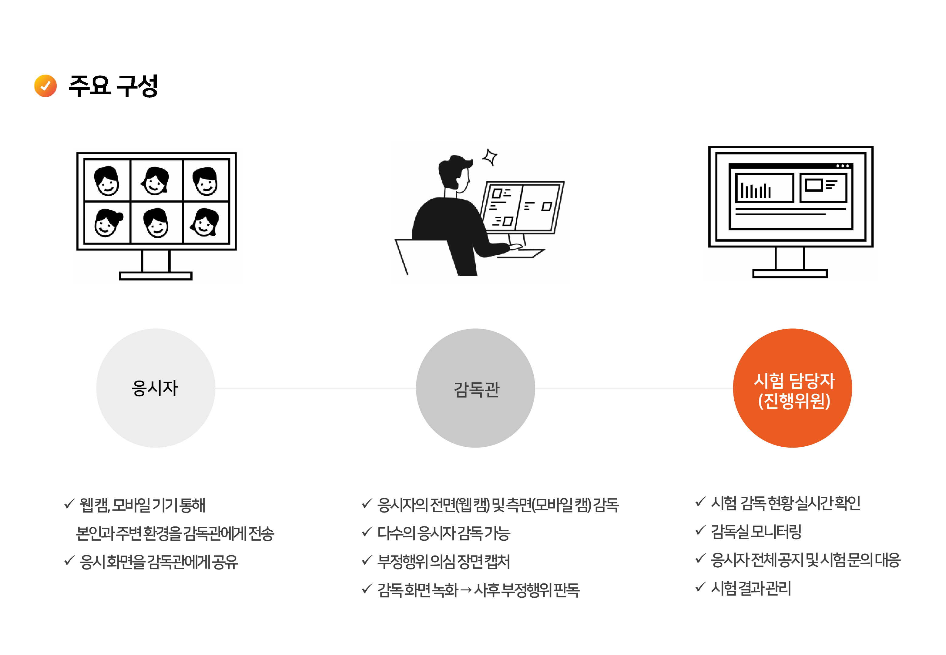 시험 감독 서비스 주요 구성 : 응시자, 감독관, 시험 담당자(진행위원)